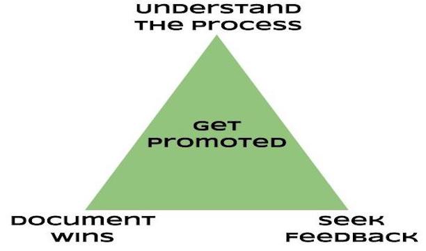 Get a Yes for your Job Promotion Proposal